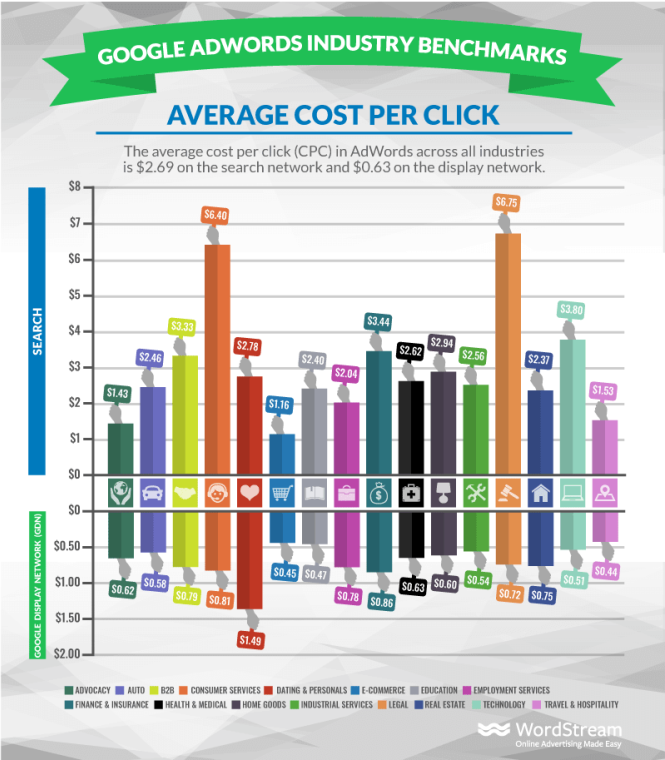 average cpc for ppc ads