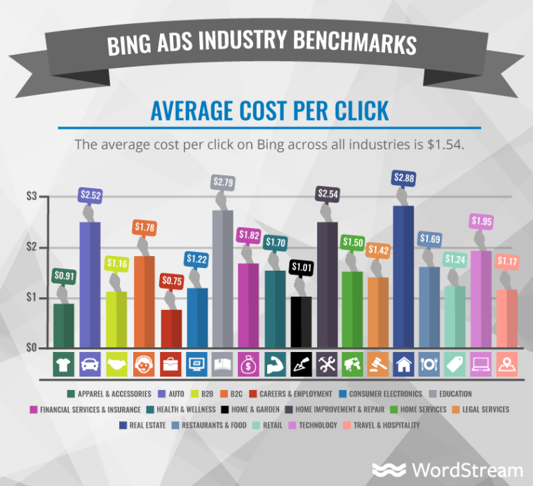 Bing average cost per click
