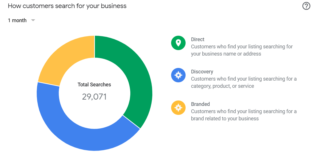 Manfaat Google My Business dalam Menganalisis Prestasi dan Membuat Keputusan Pemasaran