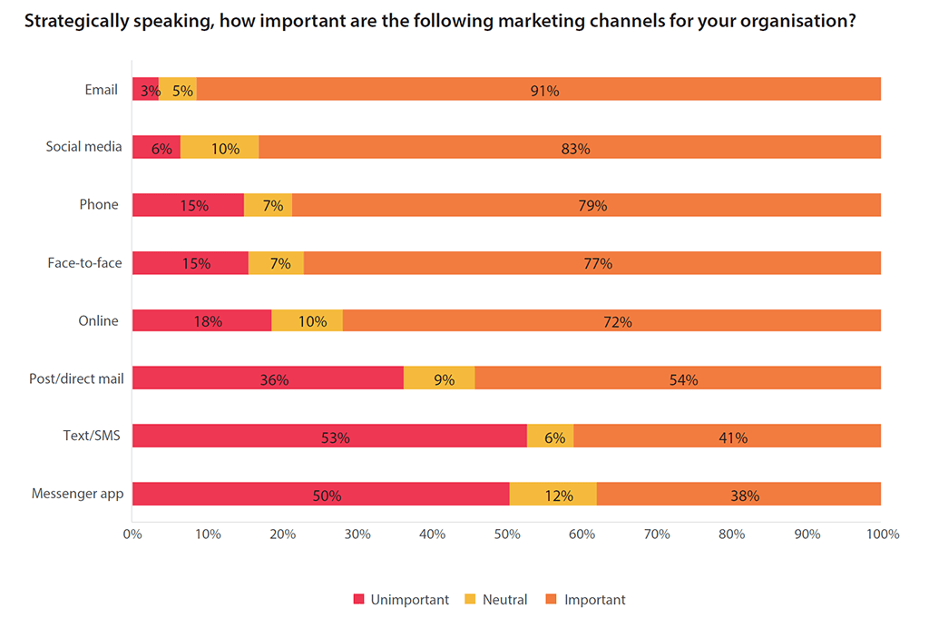 DMA Marketer Survey