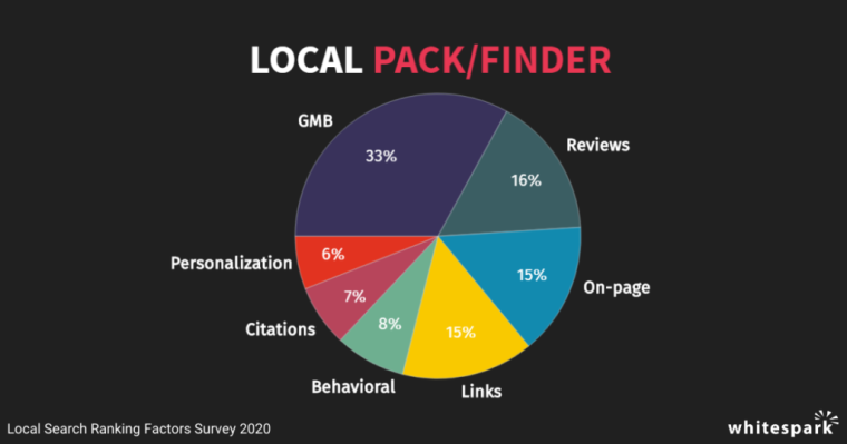 Local Pack Finder Whitespark