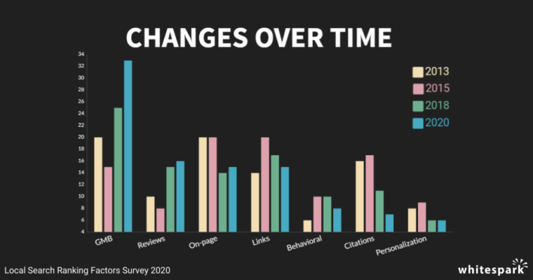 Local SEO changes over time