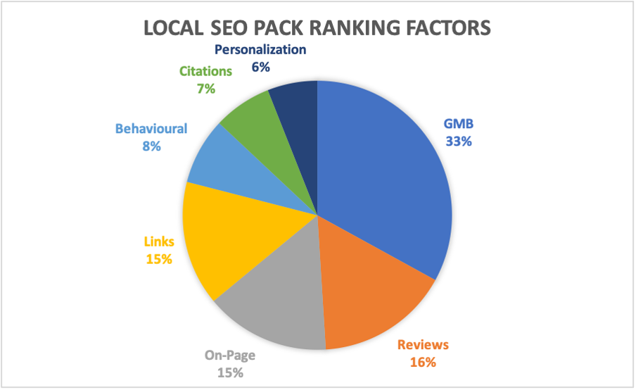 local ranking factors